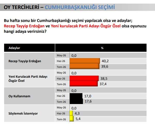 Seçmen kararını verdi: Özgür Özel'e bir darbe daha, Yeni Parti'yi üzen anket! Erdoğan tek başına zirvede 9